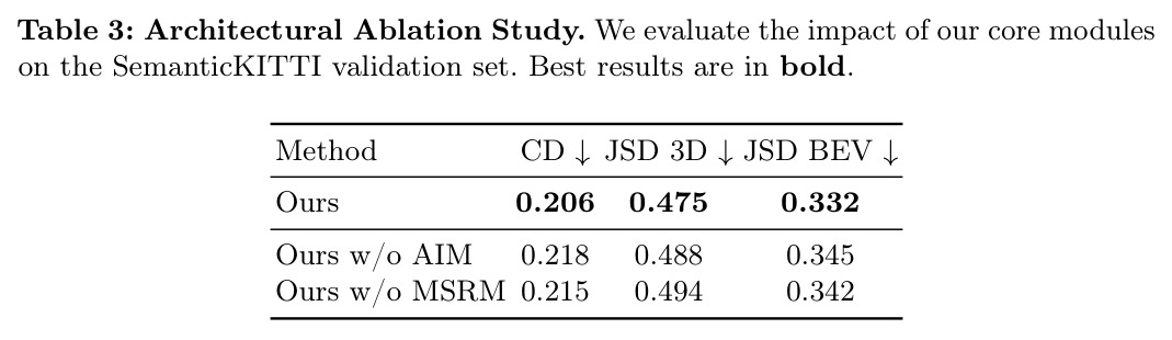 Architectural Ablation Study. 在 SemanticKITTI 验证集上评估核心模块的影响，最优加粗。