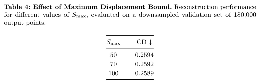 Effect of Maximum Displacement Bound. 不同 $S_{max}$ 取值在 180000 点降采样验证集上的重建性能。