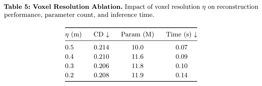 Voxel Resolution Ablation. 体素分辨率 $\eta$ 对重建性能、参数量与推理时间的影响。
