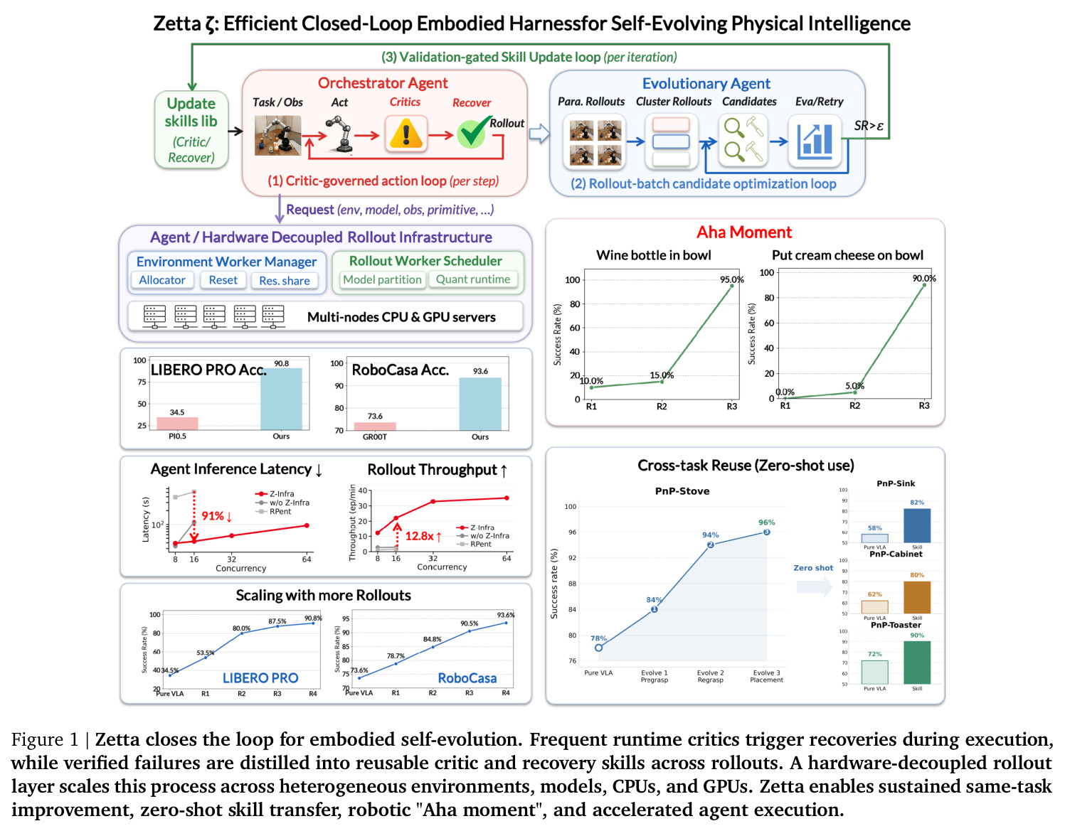 Zetta closes the loop for embodied self-evolution.