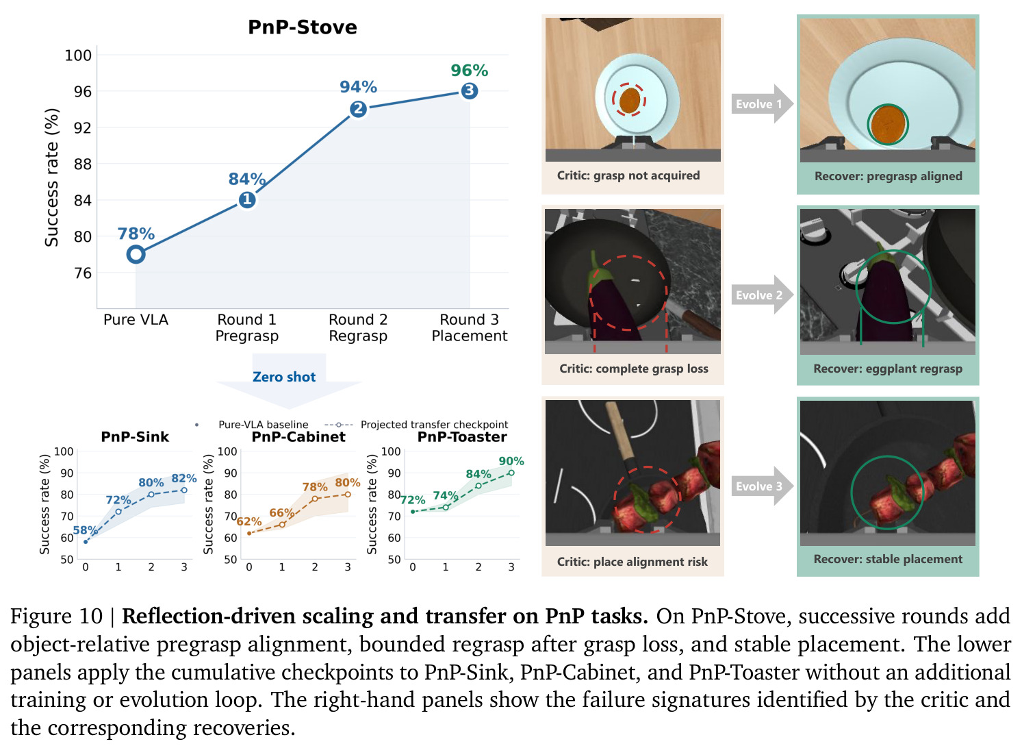 Reflection-driven scaling and transfer on PnP tasks.