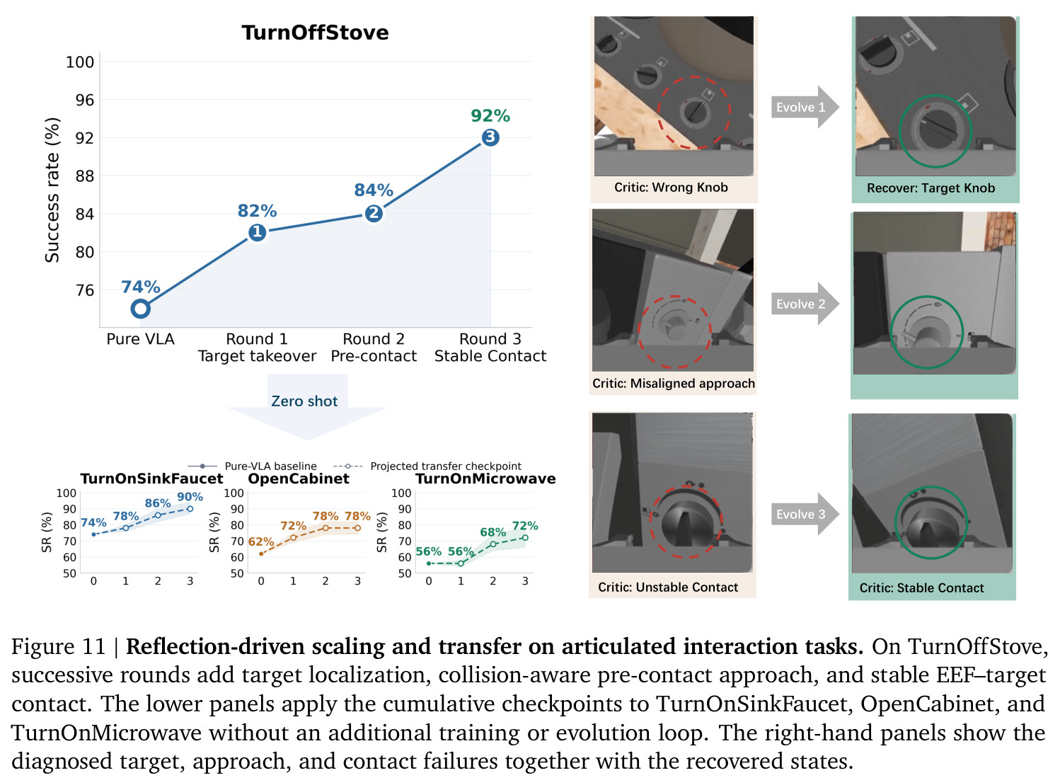 Reflection-driven scaling and transfer on articulated interaction tasks.