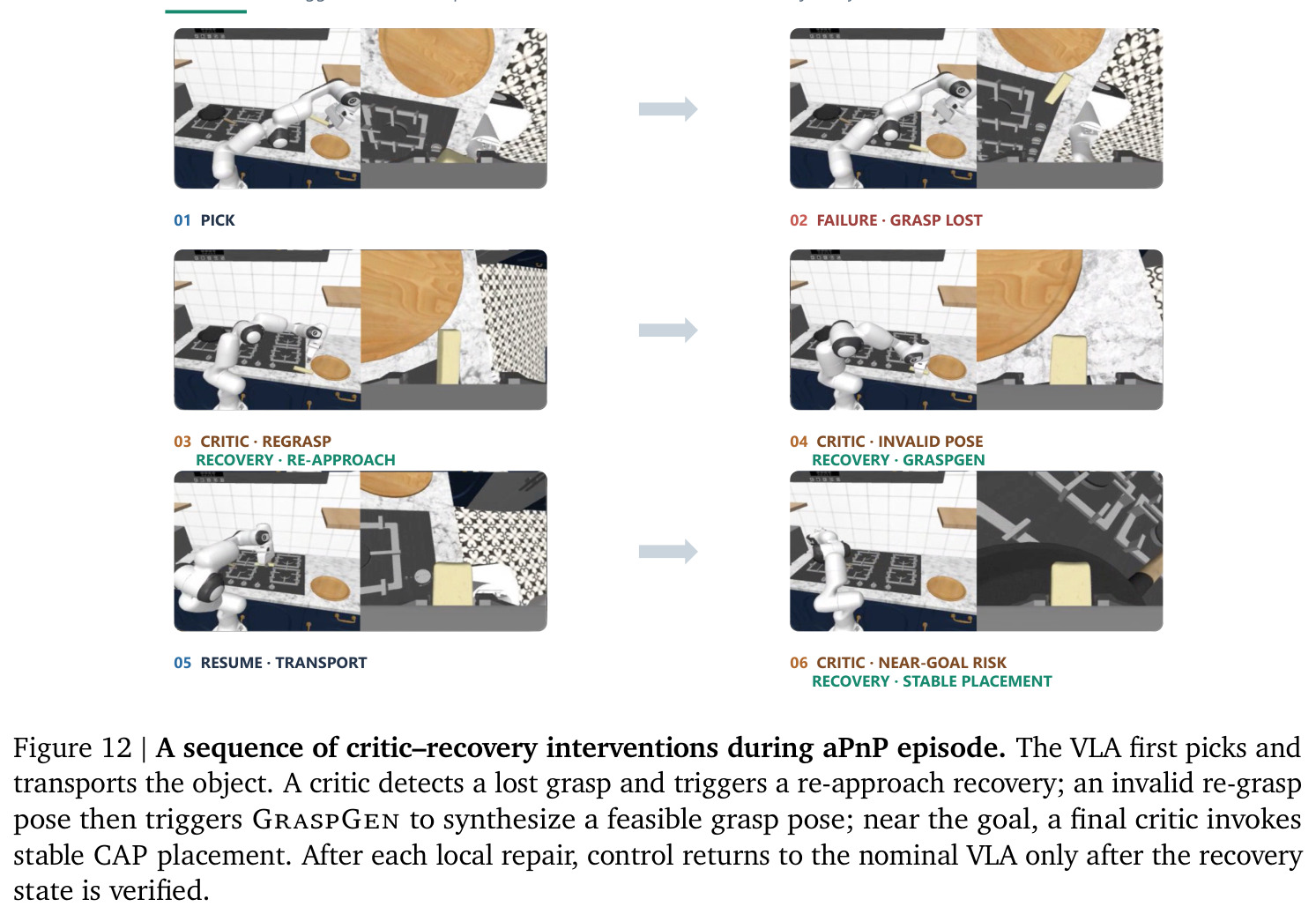 A sequence of critic–recovery interventions during a PnP episode.