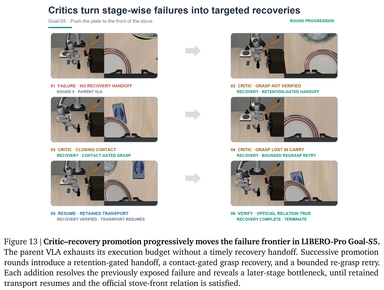 Critic–recovery promotion progressively moves the failure frontier in LIBERO-Pro Goal-S5.