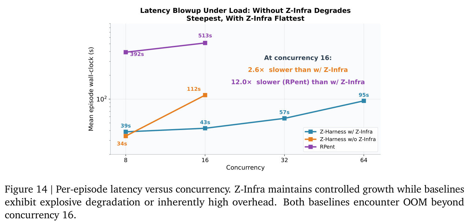 Per-episode latency versus concurrency.