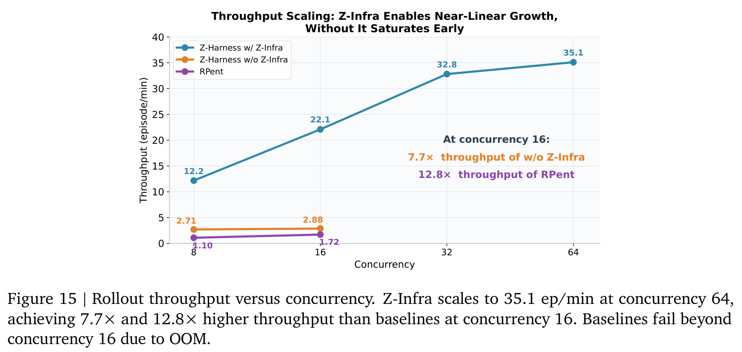 Rollout throughput versus concurrency.