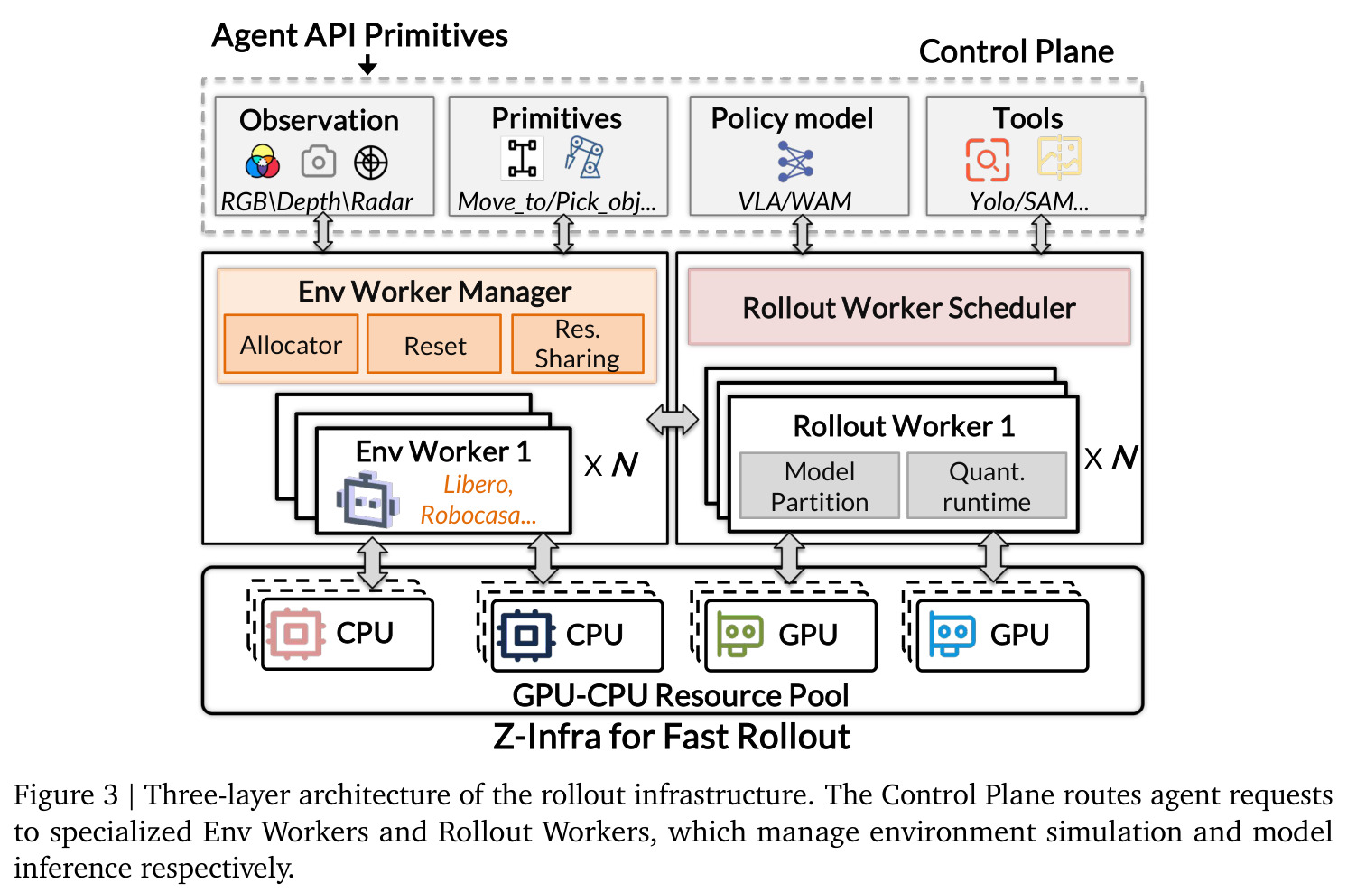 Three-layer architecture of the rollout infrastructure.
