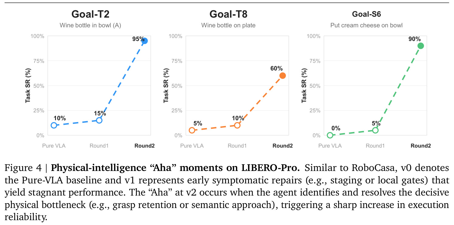 Physical-intelligence “Aha” moments on LIBERO-Pro.
