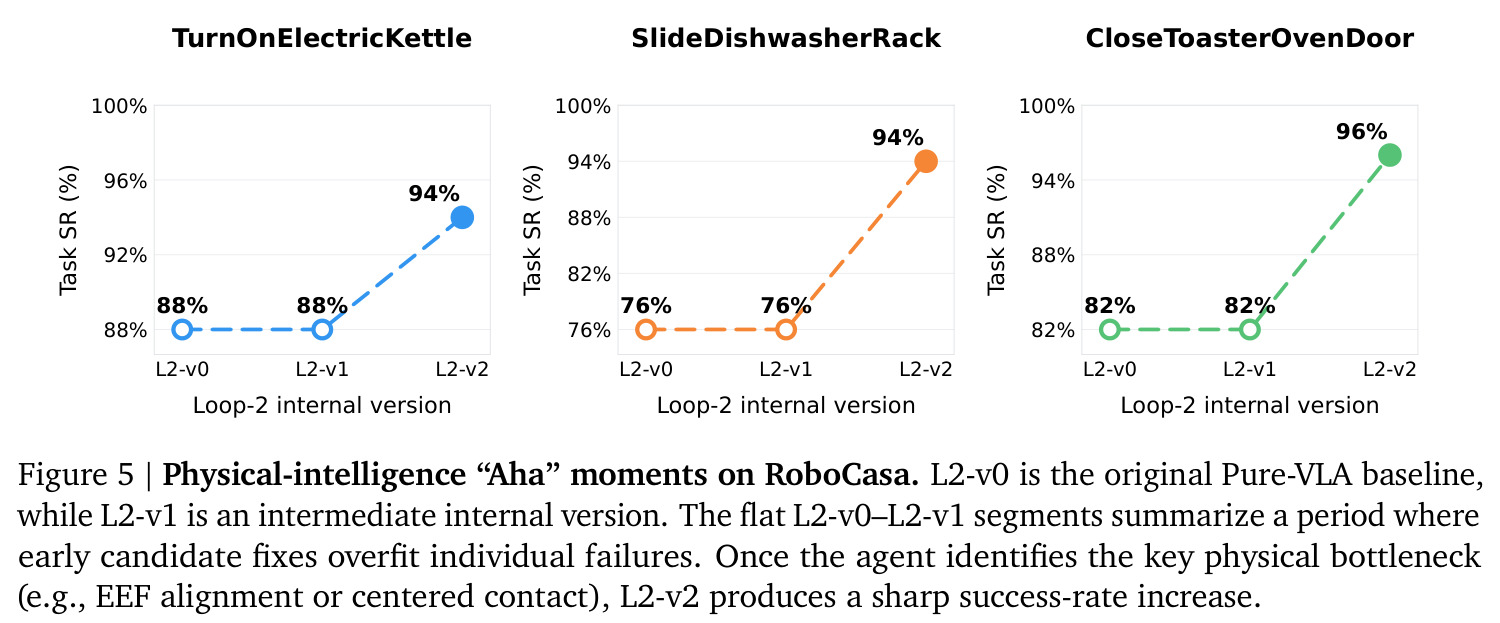 Physical-intelligence “Aha” moments on RoboCasa.