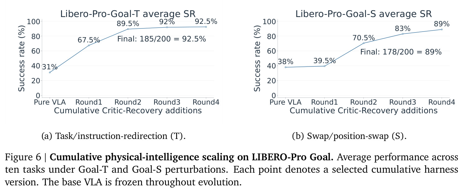 Cumulative physical-intelligence scaling on LIBERO-Pro Goal.