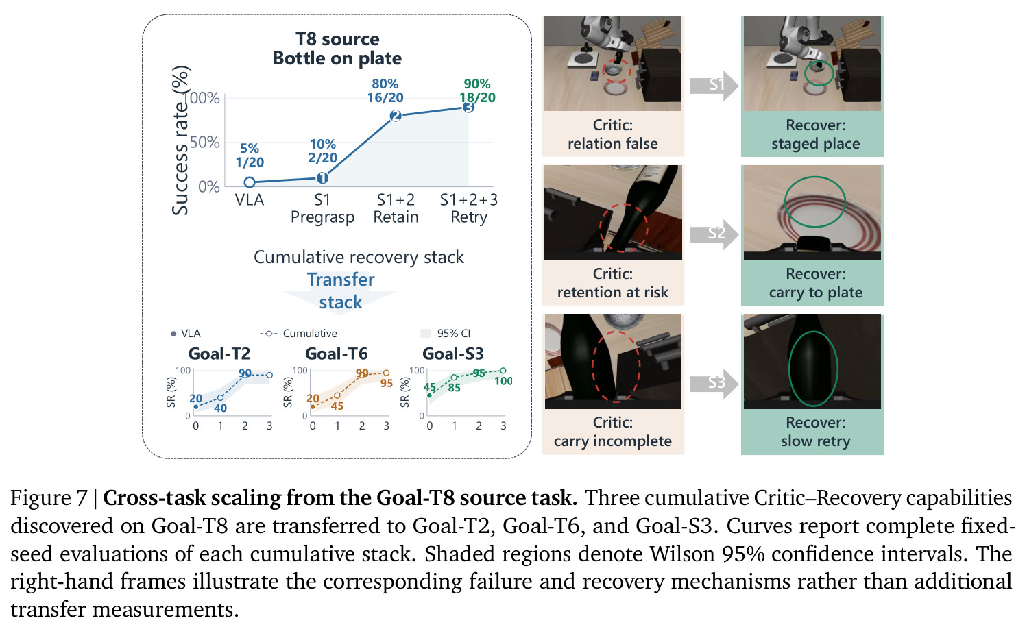 Cross-task scaling from the Goal-T8 source task.