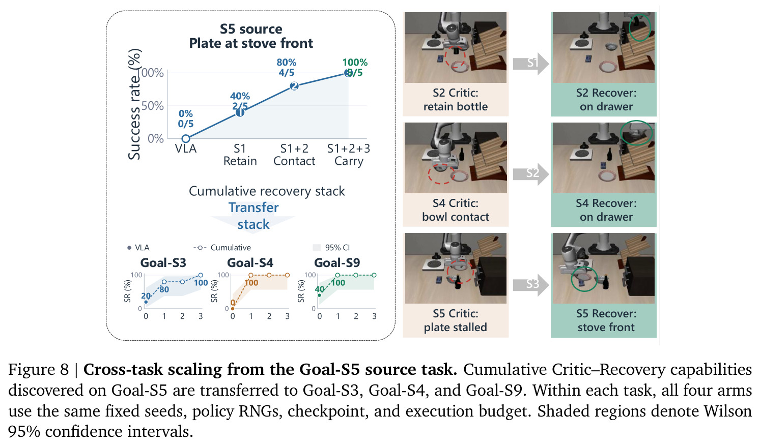 Cross-task scaling from the Goal-S5 source task.