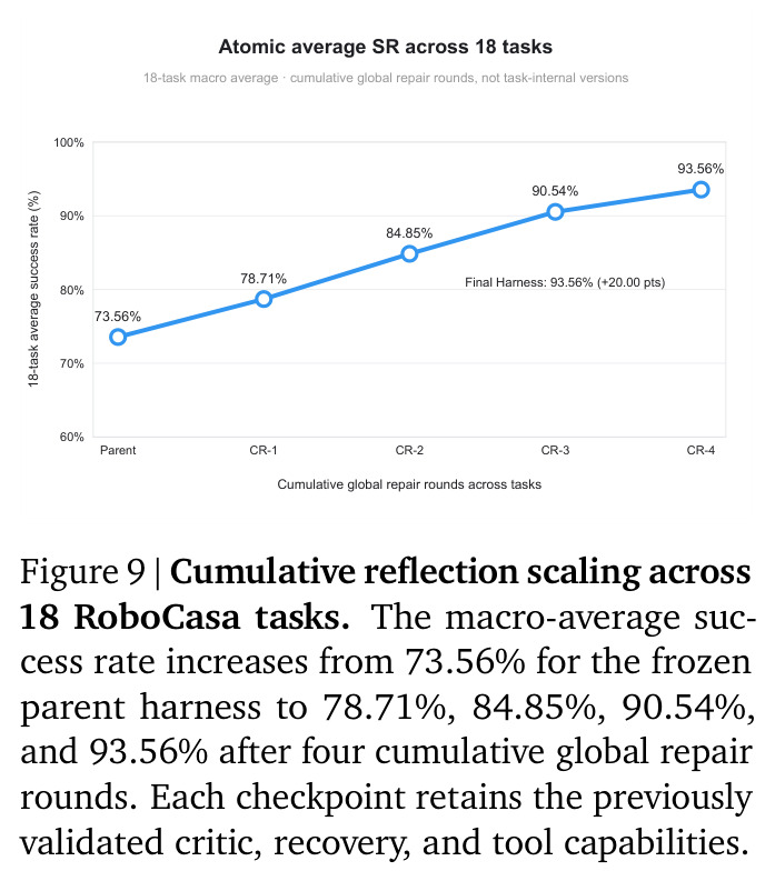 Cumulative reflection scaling across 18 RoboCasa tasks.