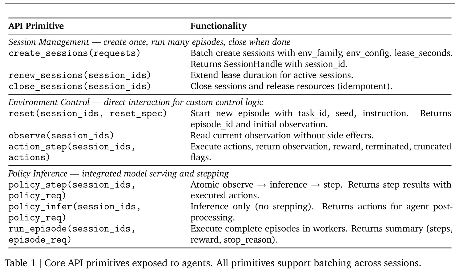 Core API primitives exposed to agents.