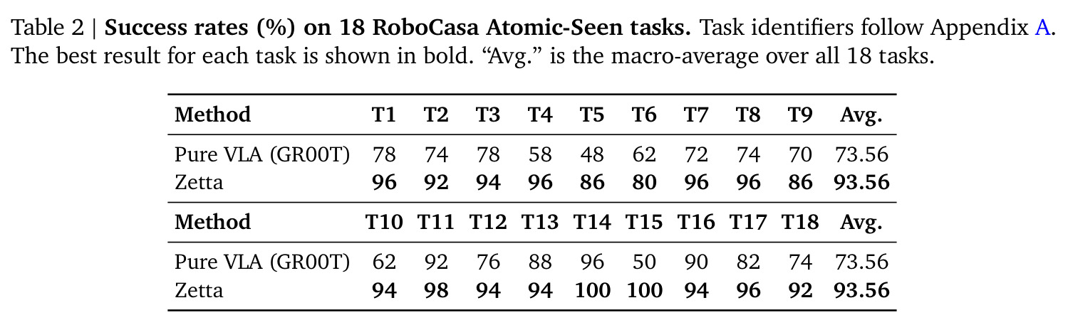 Success rates (%) on 18 RoboCasa Atomic-Seen tasks.