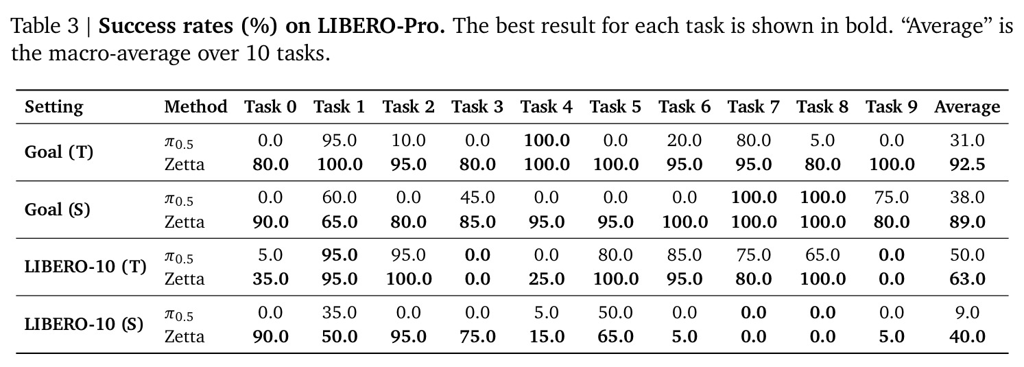 Success rates (%) on LIBERO-Pro.