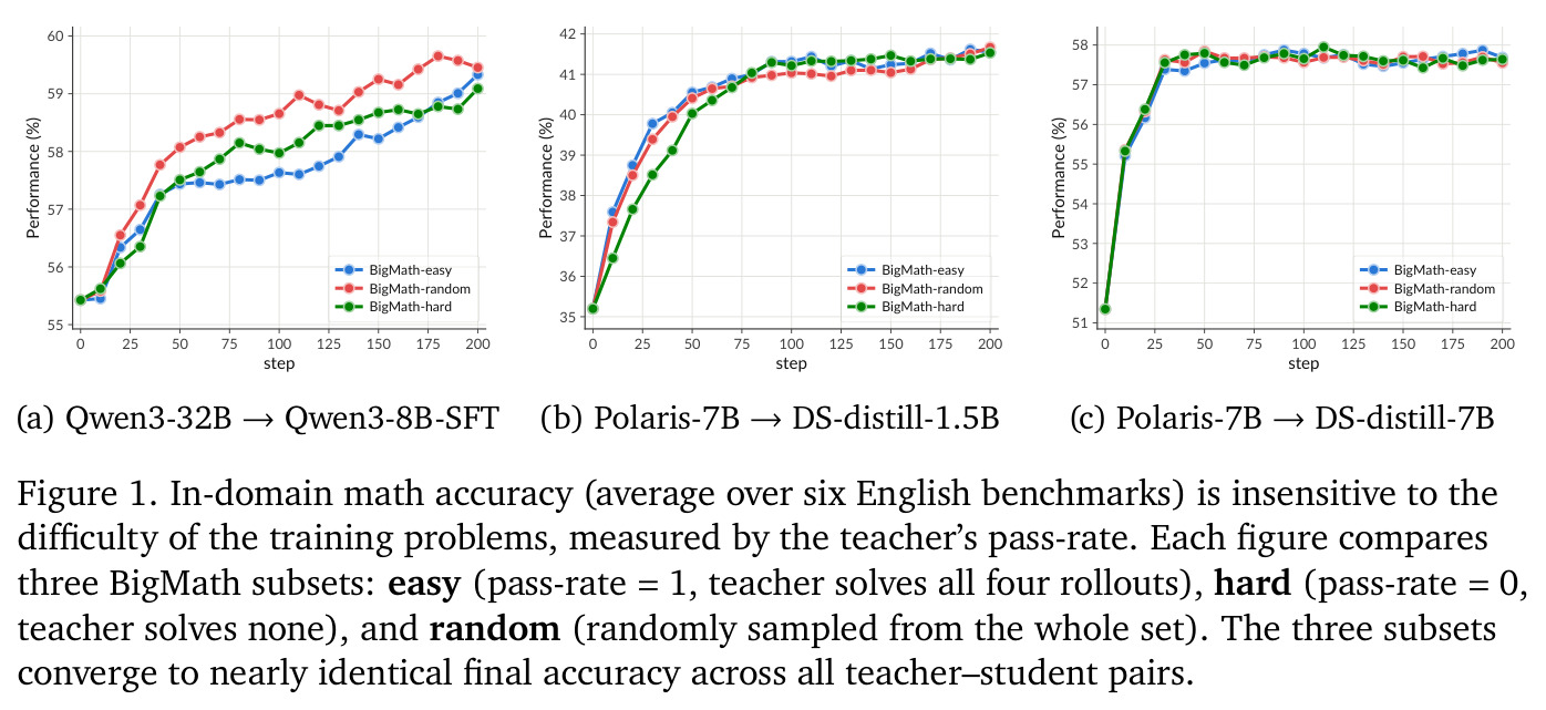 In-domain math accuracy (average over six English benchmarks) is insensitive to the difficulty of the training problems, measured by the teacher's pass-rate.