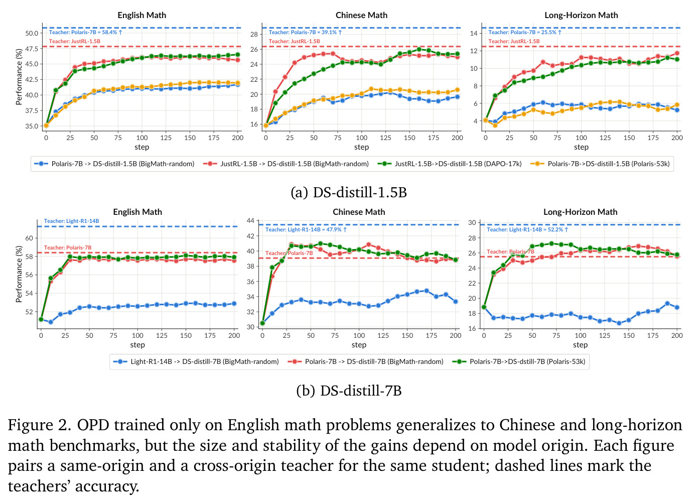 OPD trained only on English math problems generalizes to Chinese and long-horizon math benchmarks, but the size and stability of the gains depend on model origin.