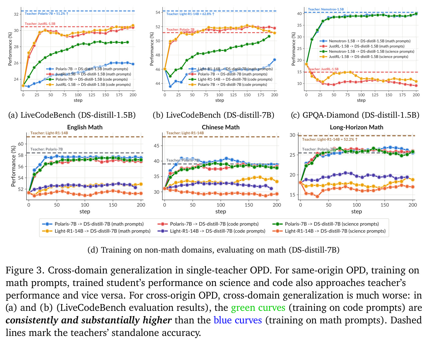 Cross-domain generalization in single-teacher OPD.