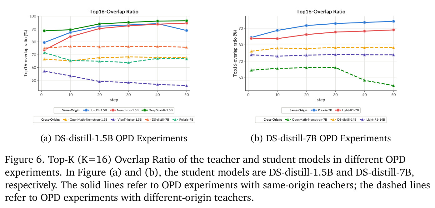 Top-K (K=16) Overlap Ratio of the teacher and student models in different OPD experiments.