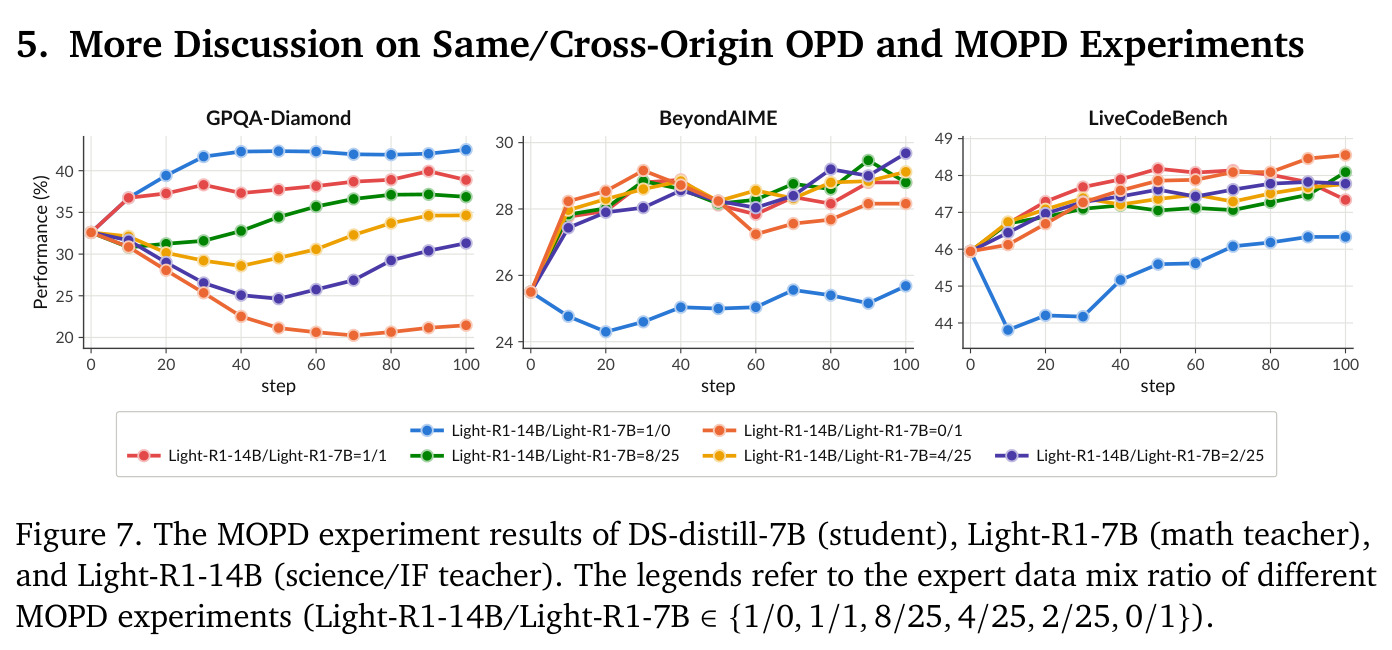 The MOPD experiment results of DS-distill-7B (student), Light-R1-7B (math teacher), and Light-R1-14B (science/IF teacher).