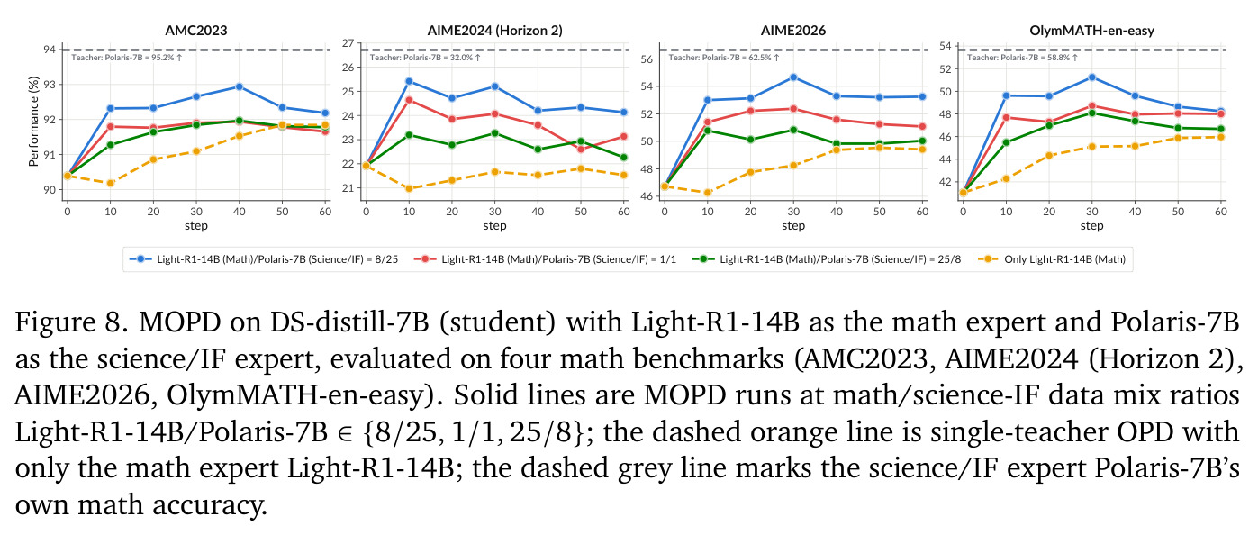 MOPD on DS-distill-7B (student) with Light-R1-14B as the math expert and Polaris-7B as the science/IF expert, evaluated on four math benchmarks.