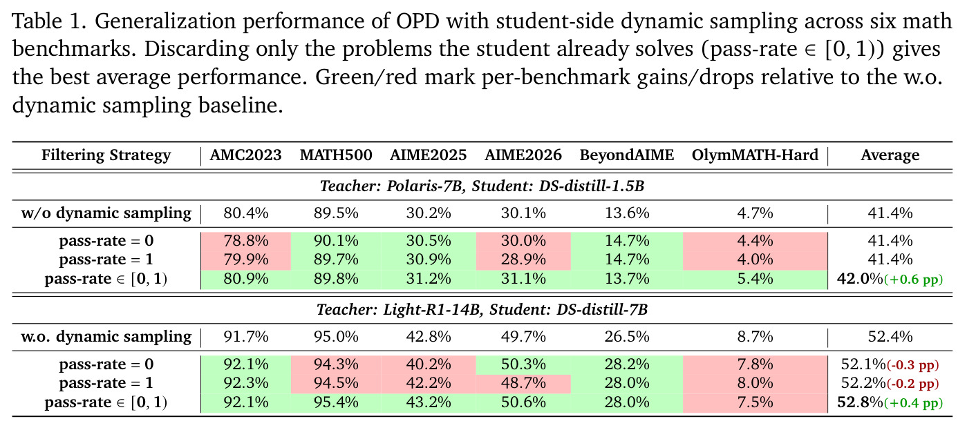 Generalization performance of OPD with student-side dynamic sampling across six math benchmarks.