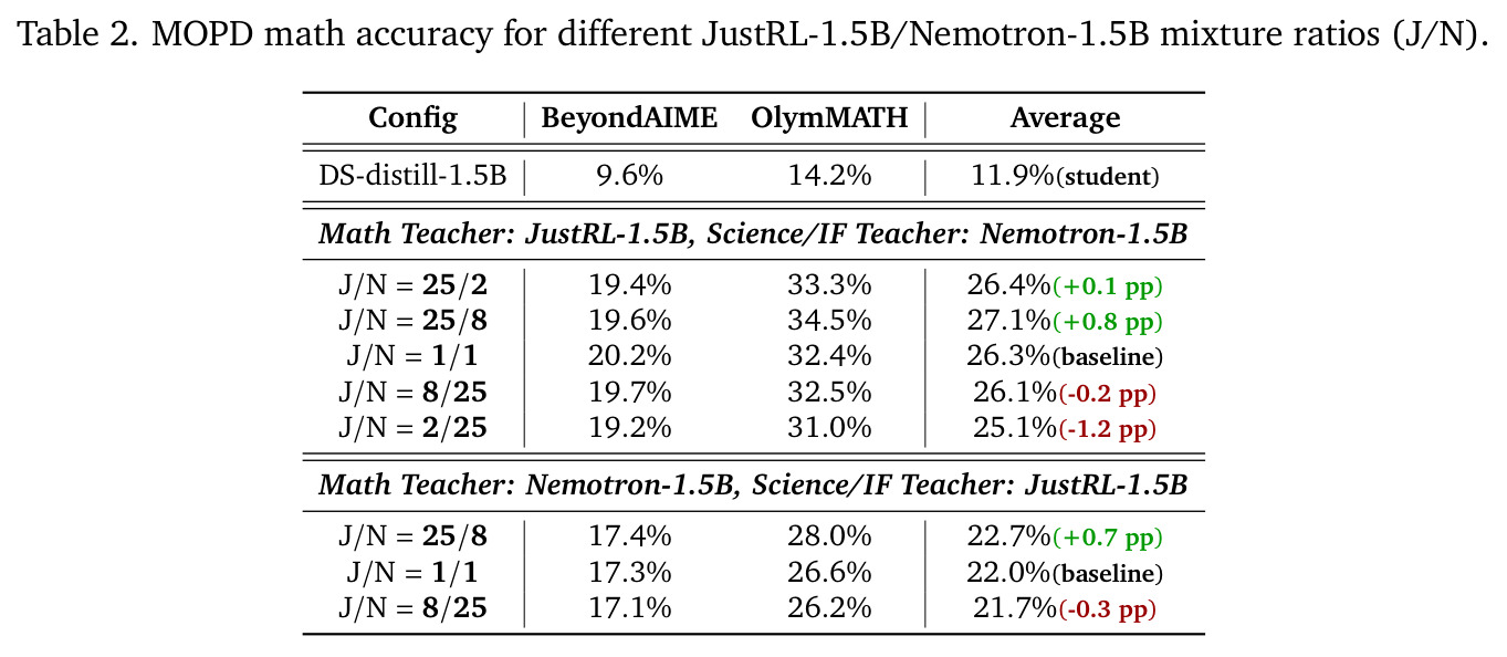 MOPD math accuracy for different JustRL-1.5B/Nemotron-1.5B mixture ratios (J/N).