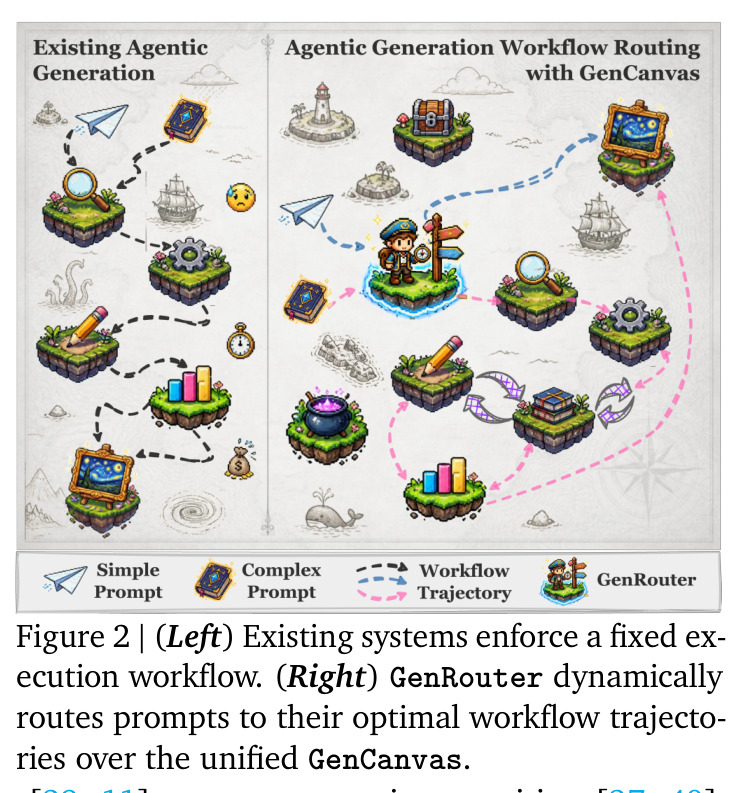 (Left) Existing systems enforce a fixed execution workflow. (Right) GenRouter dynamically routes prompts to their optimal workflow trajectories over the unified GenCanvas.