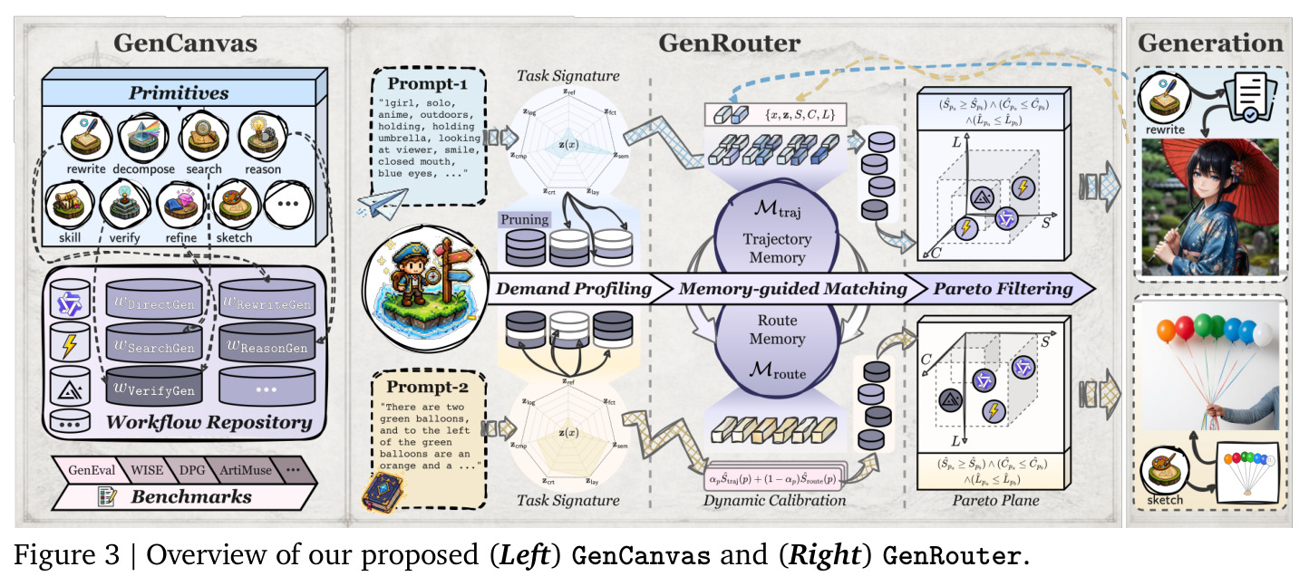 Overview of our proposed (Left) GenCanvas and (Right) GenRouter.