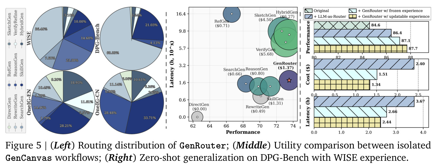 (Left) Routing distribution of GenRouter; (Middle) Utility comparison between isolated GenCanvas workflows; (Right) Zero-shot generalization on DPG-Bench with WISE experience.