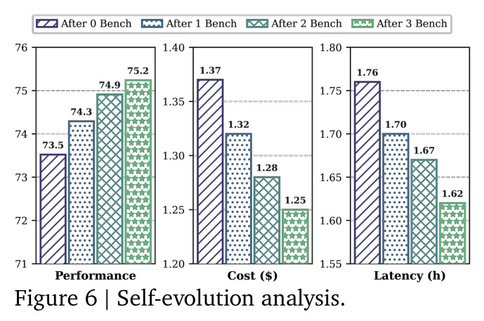 Self-evolution analysis.