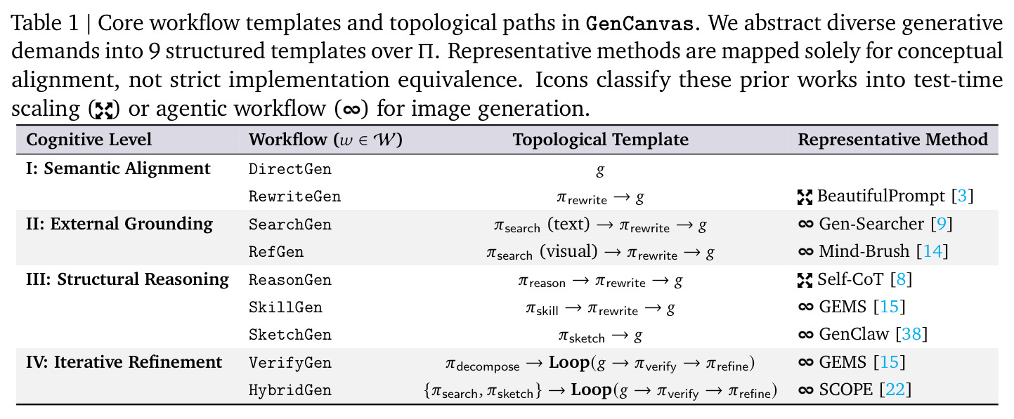 Core workflow templates and topological paths in GenCanvas. We abstract diverse generative demands into 9 structured templates over Π.