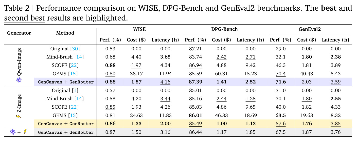 Performance comparison on WISE, DPG-Bench and GenEval2 benchmarks. The best and second best results are highlighted.