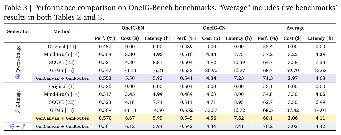 Performance comparison on OneIG-Bench benchmarks. “Average” includes five benchmarks’ results in both Tables 2 and 3.