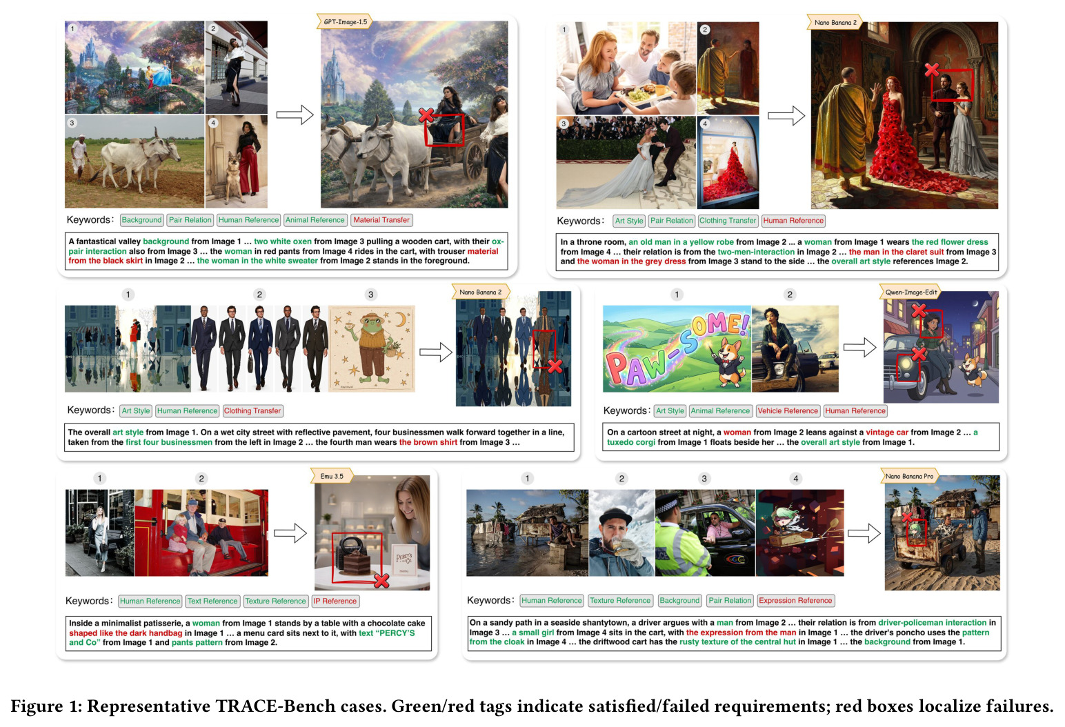Representative TRACE-Bench cases. Green/red tags indicate satisfied/failed requirements; red boxes localize failures.