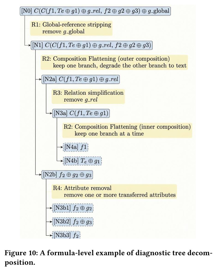 A formula-level example of diagnostic tree decomposition.