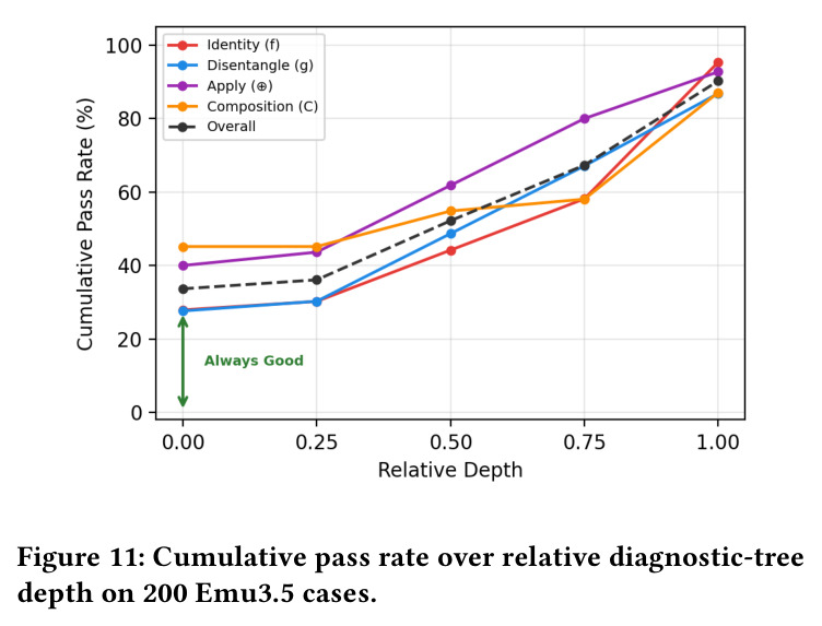 Cumulative pass rate over relative diagnostic-tree depth on 200 Emu3.5 cases.