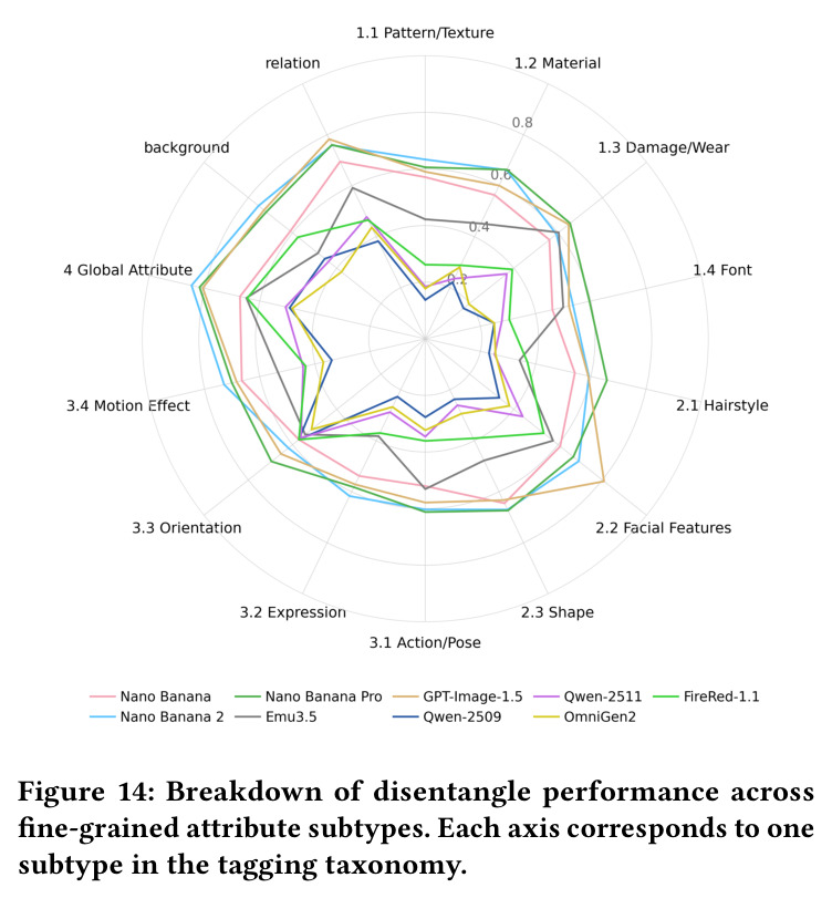Breakdown of disentangle performance across fine-grained attribute subtypes.