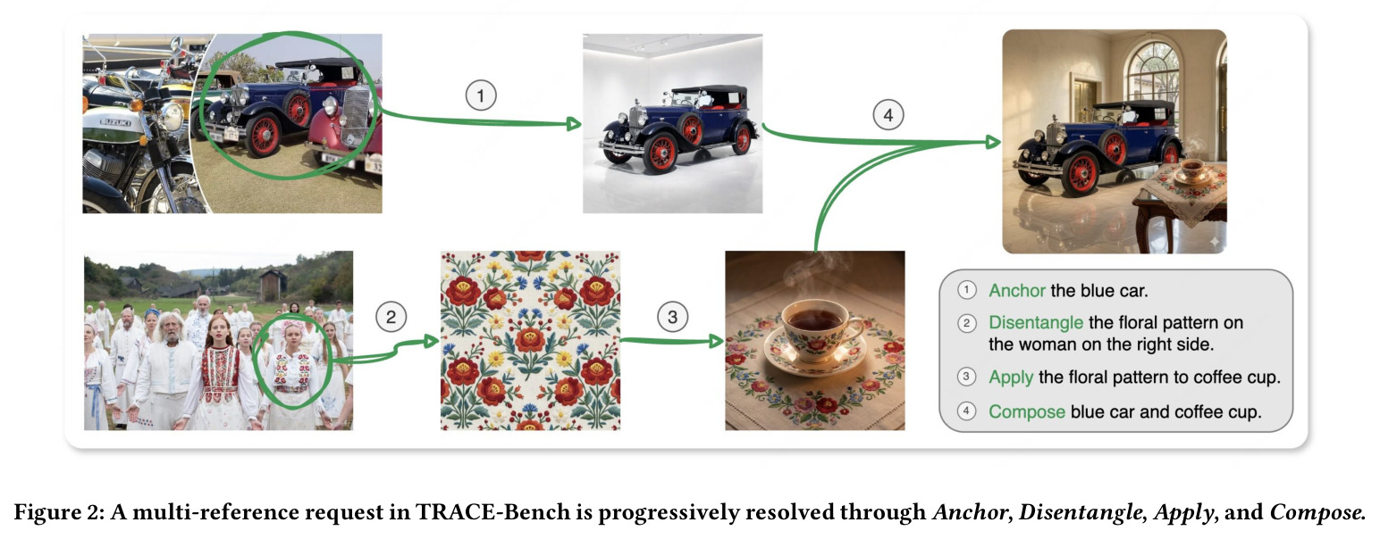 A multi-reference request in TRACE-Bench is progressively resolved through Anchor, Disentangle, Apply, and Compose.