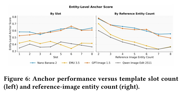 Anchor performance versus template slot count (left) and reference-image entity count (right).
