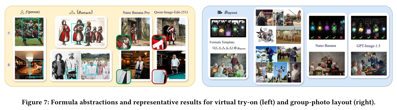 Formula abstractions and representative results for virtual try-on (left) and group-photo layout (right).