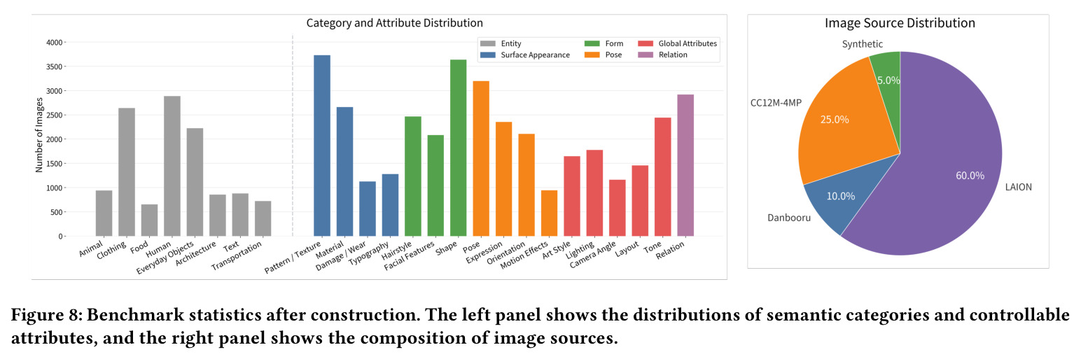 Benchmark statistics after construction.