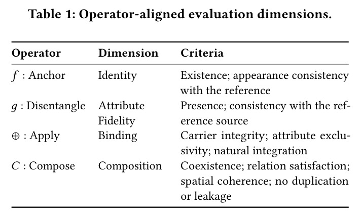 Operator-aligned evaluation dimensions.