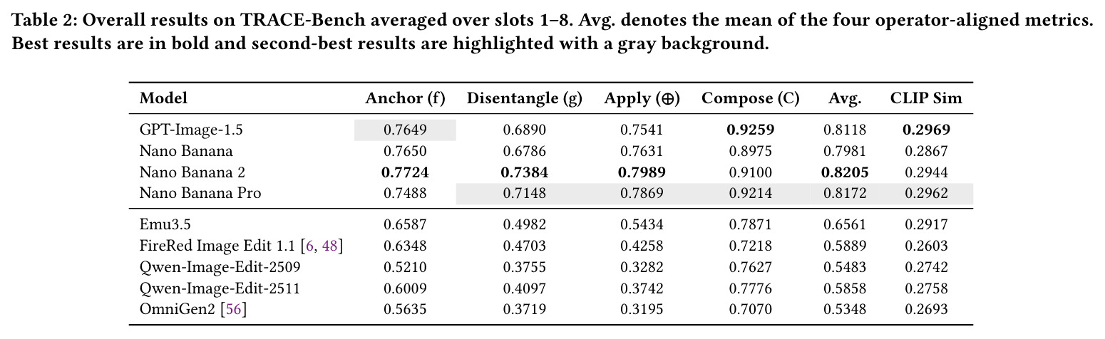 Overall results on TRACE-Bench averaged over slots 1–8.