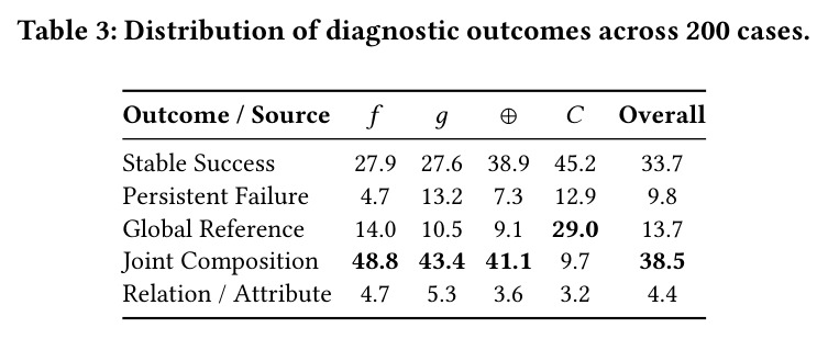 Distribution of diagnostic outcomes across 200 cases.