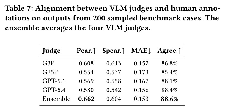 Alignment between VLM judges and human annotations on outputs from 200 sampled benchmark cases.