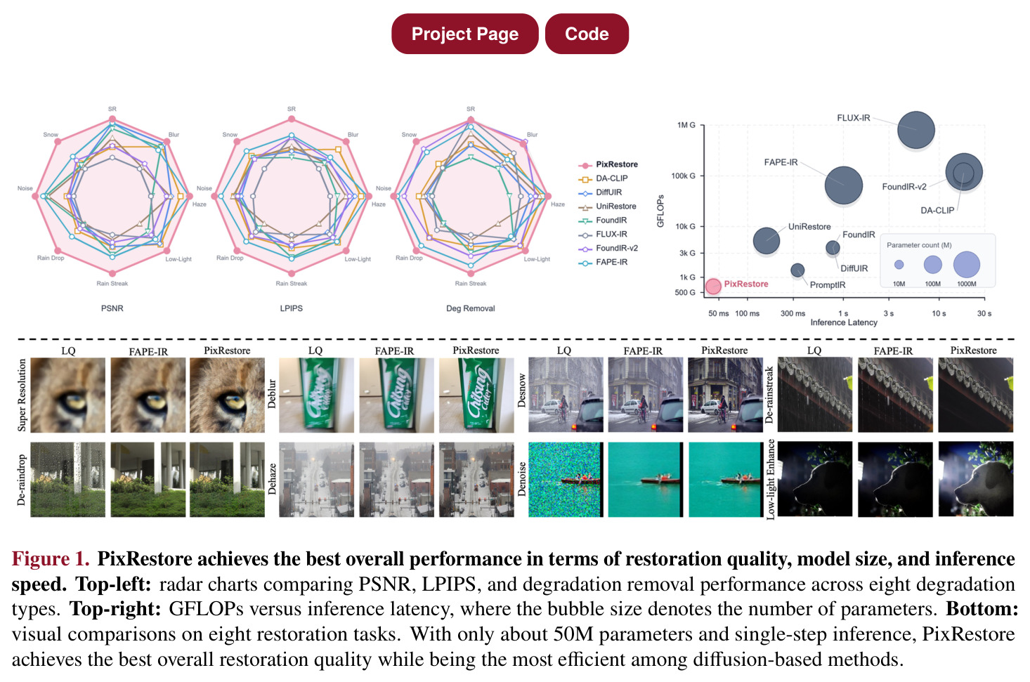 PixRestore achieves the best overall performance in terms of restoration quality, model size, and inference speed.