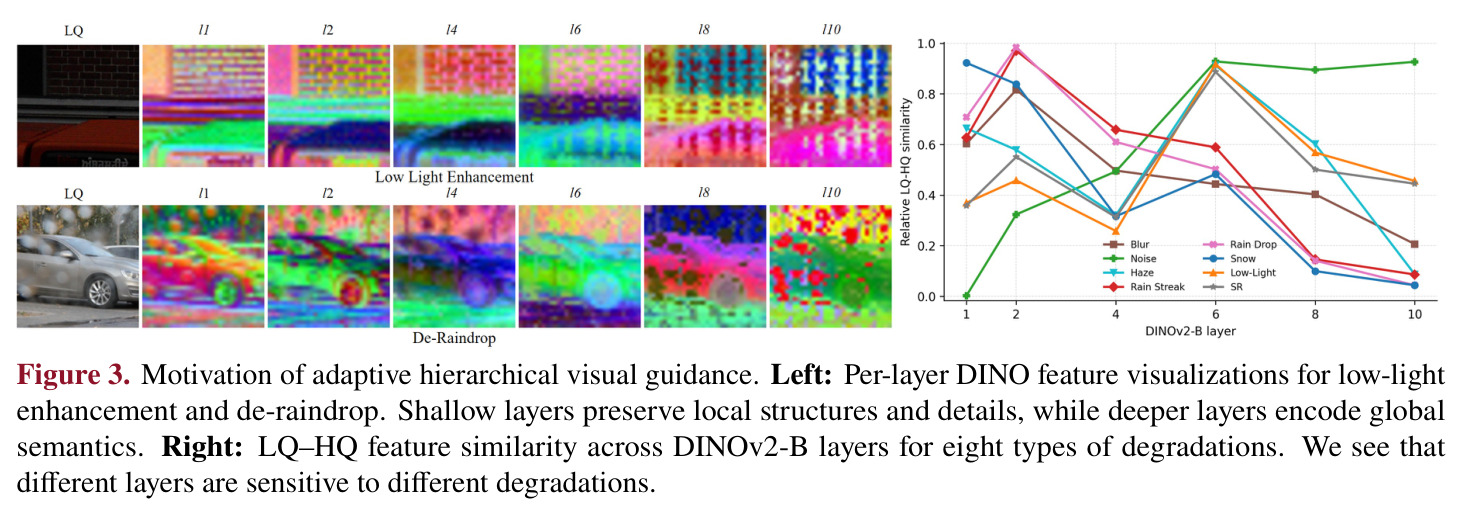 Motivation of adaptive hierarchical visual guidance.