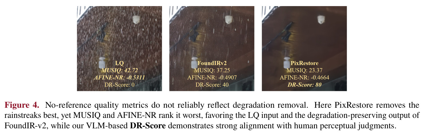 No-reference quality metrics do not reliably reflect degradation removal.